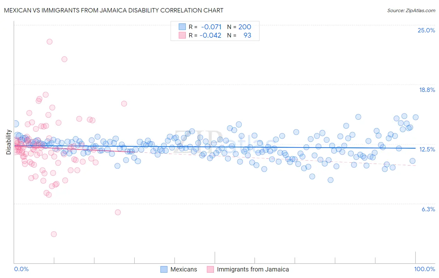 Mexican vs Immigrants from Jamaica Disability