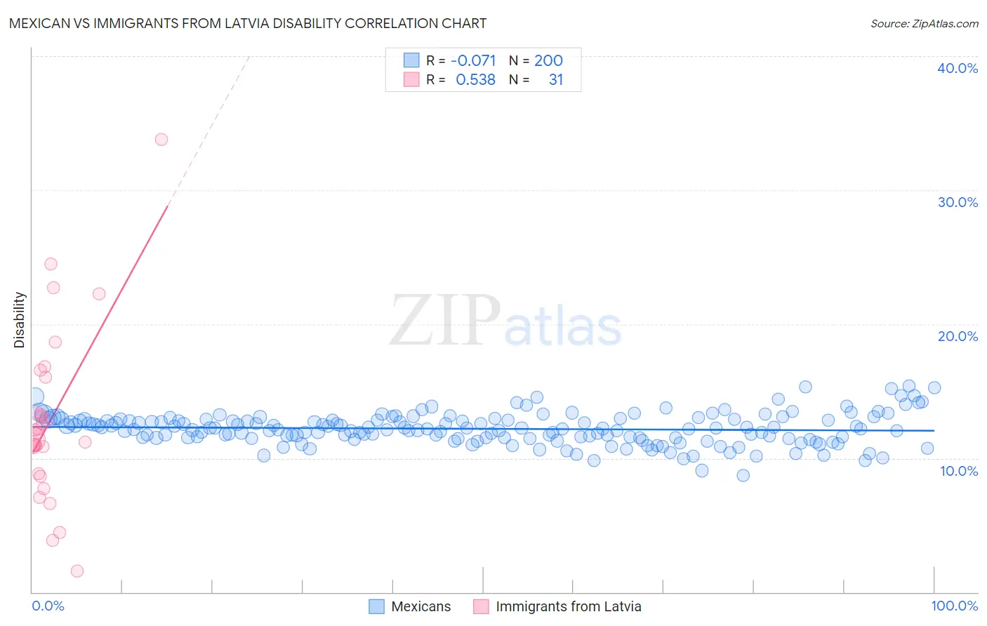 Mexican vs Immigrants from Latvia Disability