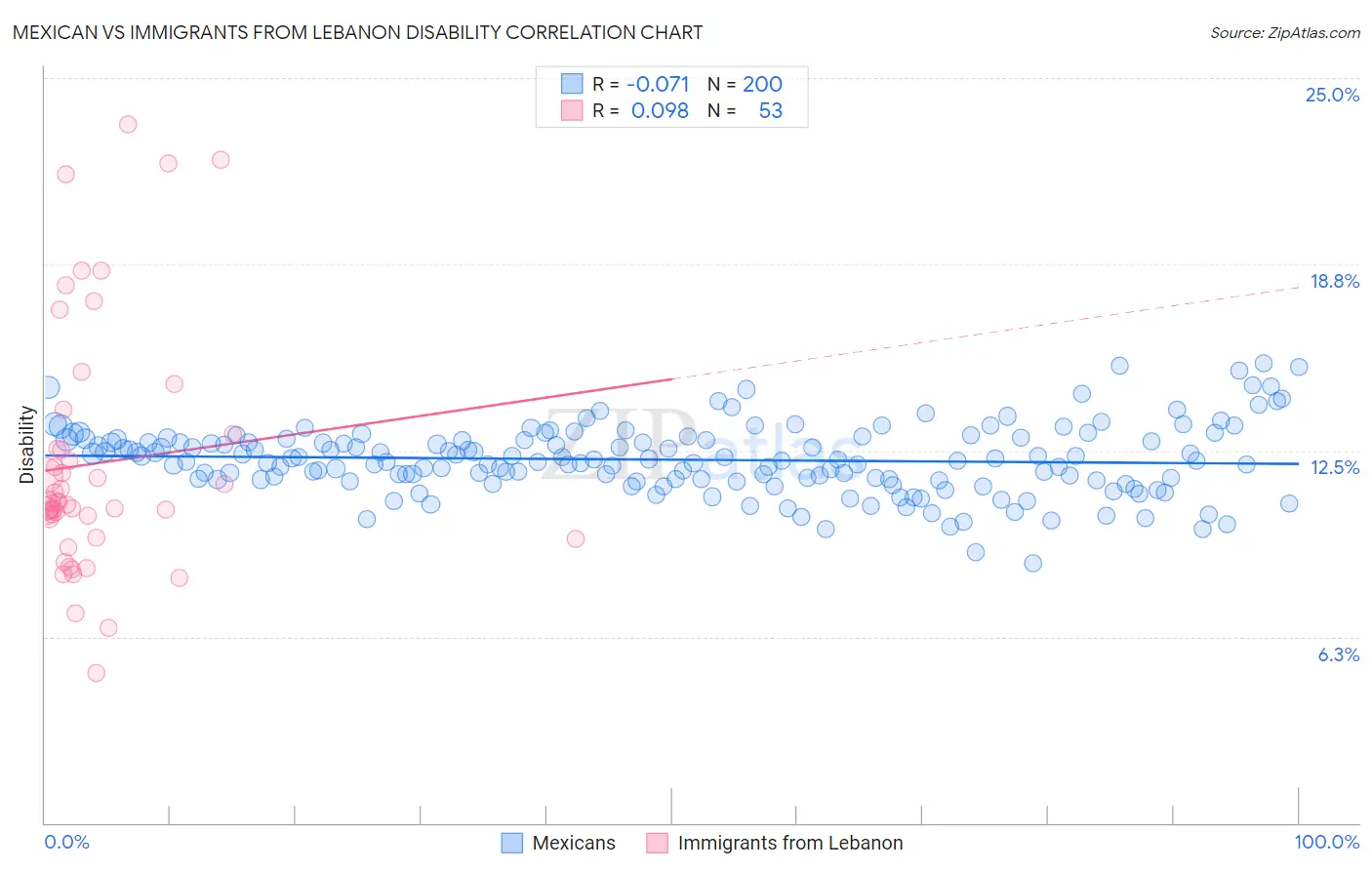 Mexican vs Immigrants from Lebanon Disability