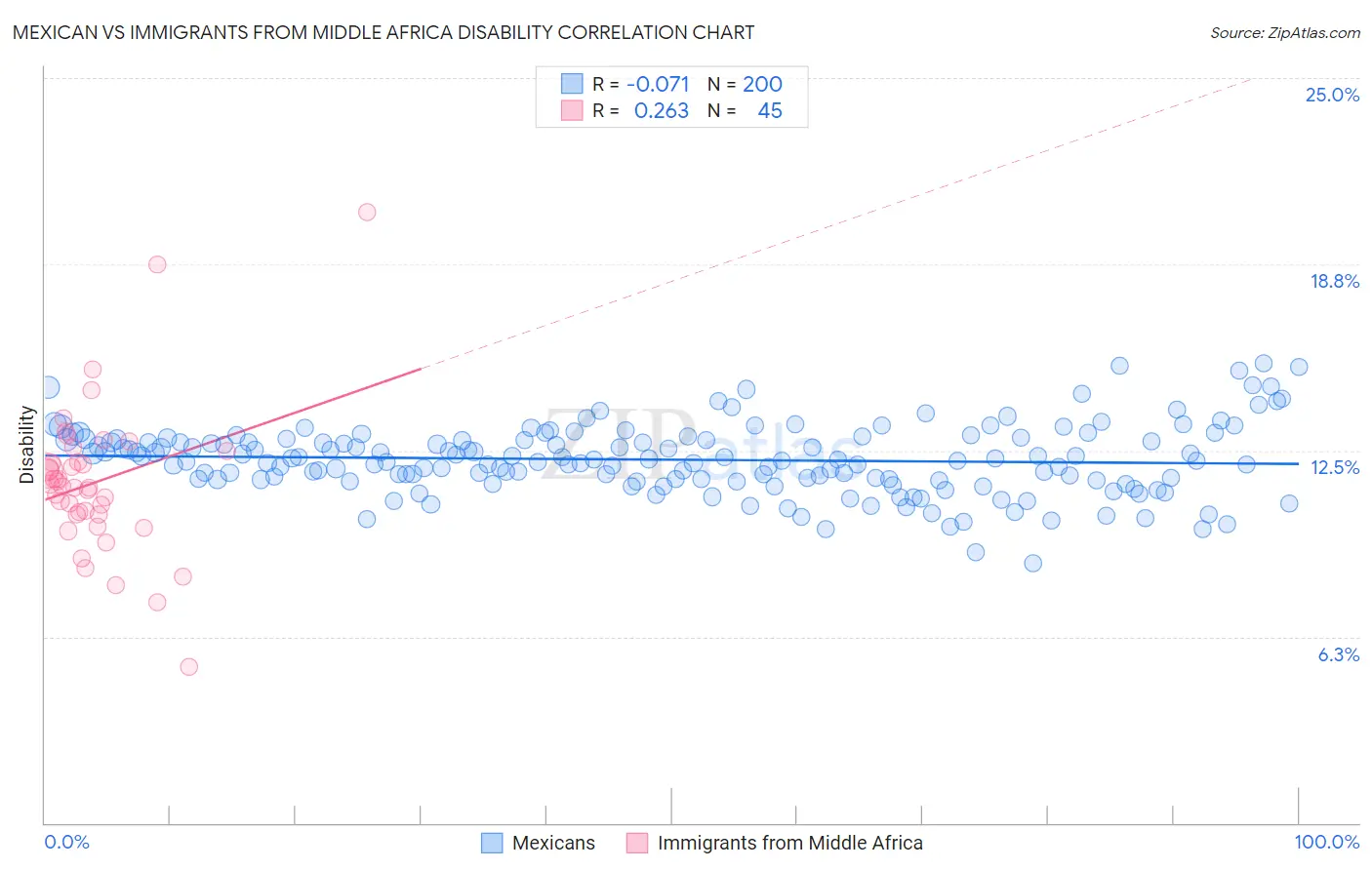 Mexican vs Immigrants from Middle Africa Disability