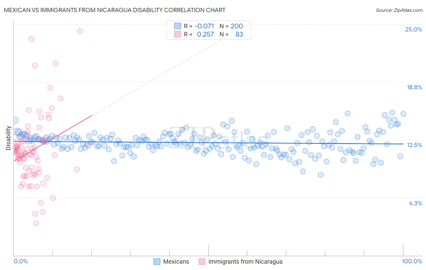 Mexican vs Immigrants from Nicaragua Disability
