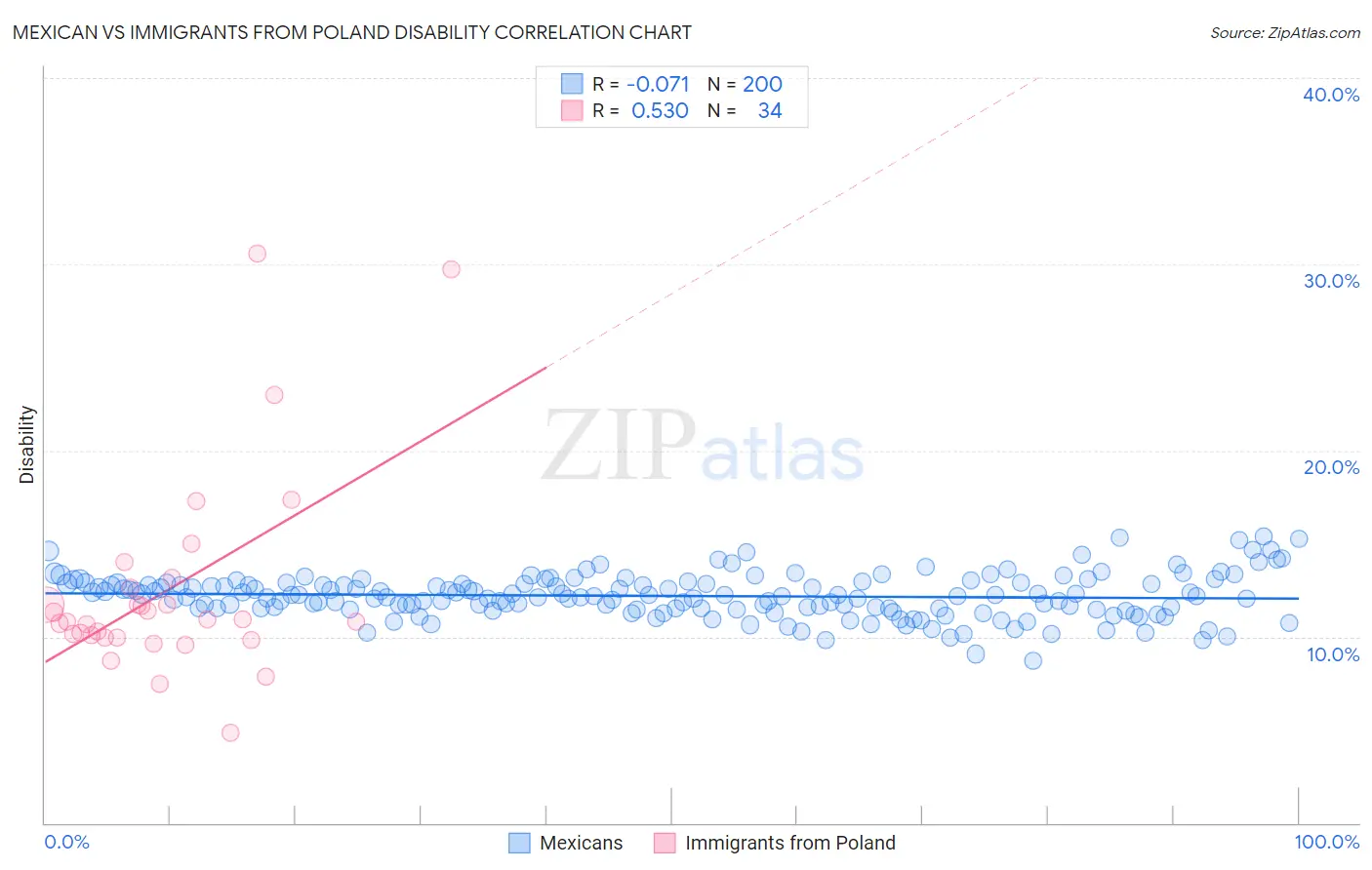 Mexican vs Immigrants from Poland Disability