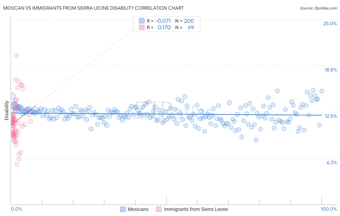 Mexican vs Immigrants from Sierra Leone Disability