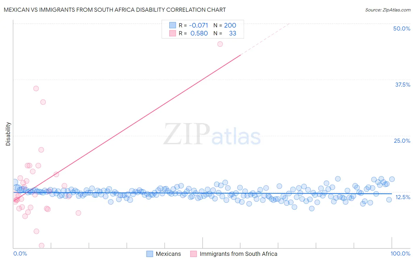Mexican vs Immigrants from South Africa Disability