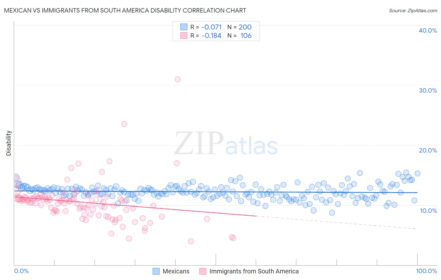 Mexican vs Immigrants from South America Disability