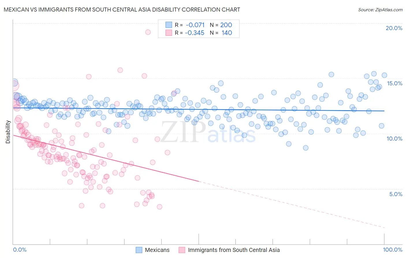 Mexican vs Immigrants from South Central Asia Disability