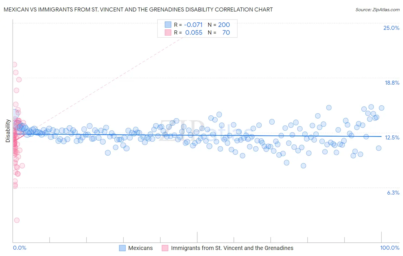Mexican vs Immigrants from St. Vincent and the Grenadines Disability