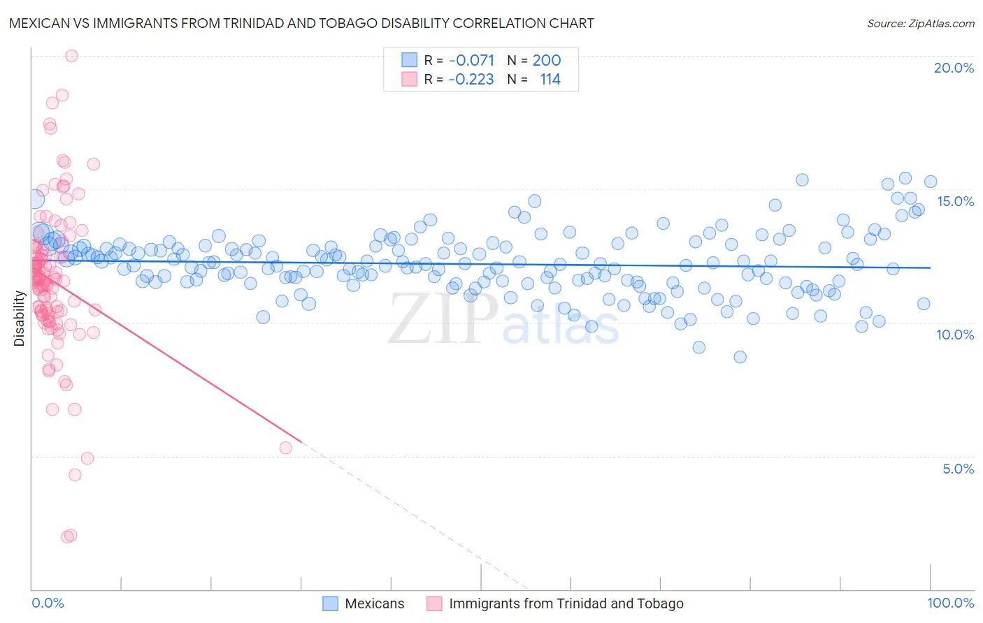 Mexican vs Immigrants from Trinidad and Tobago Disability