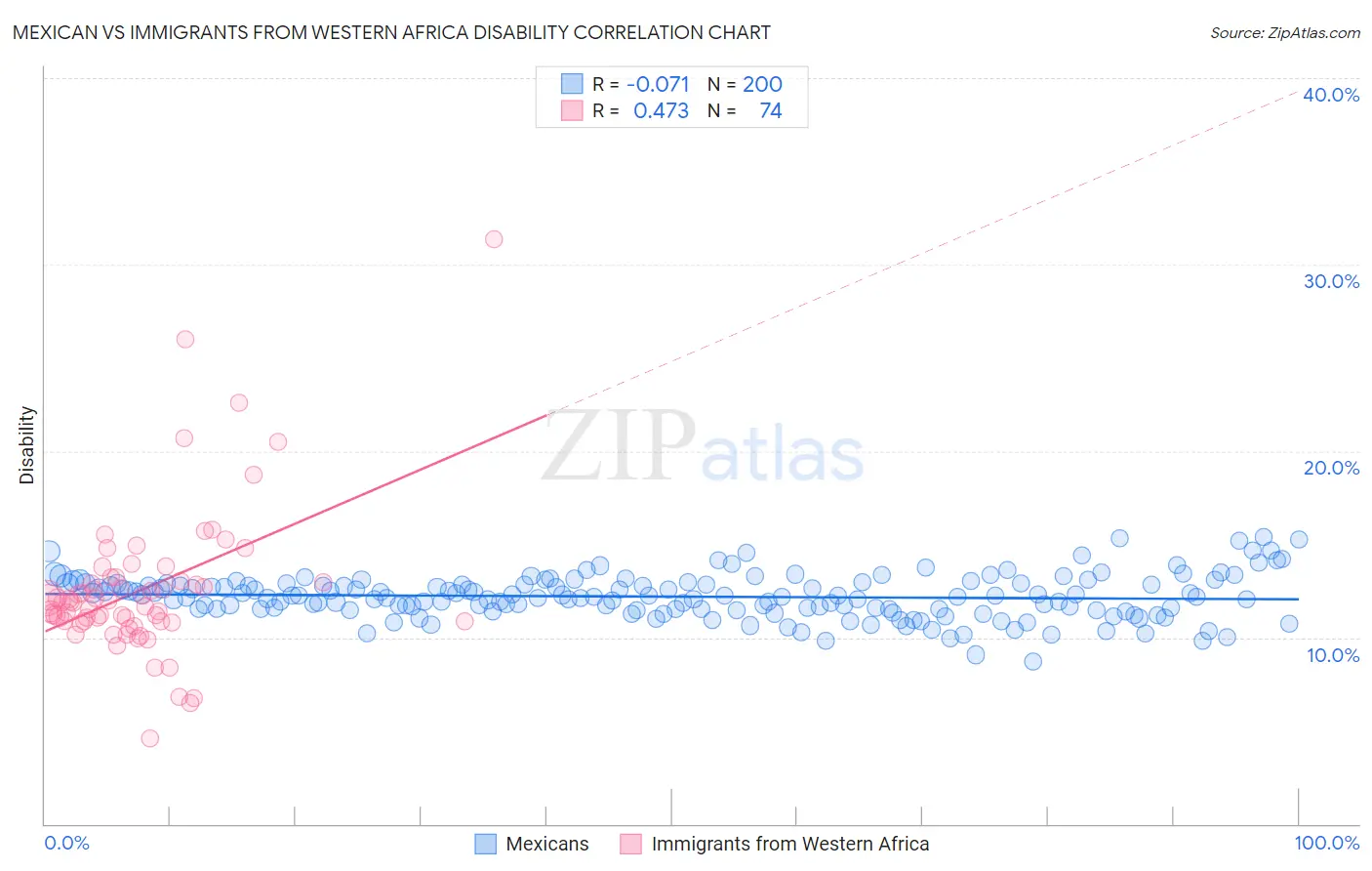 Mexican vs Immigrants from Western Africa Disability