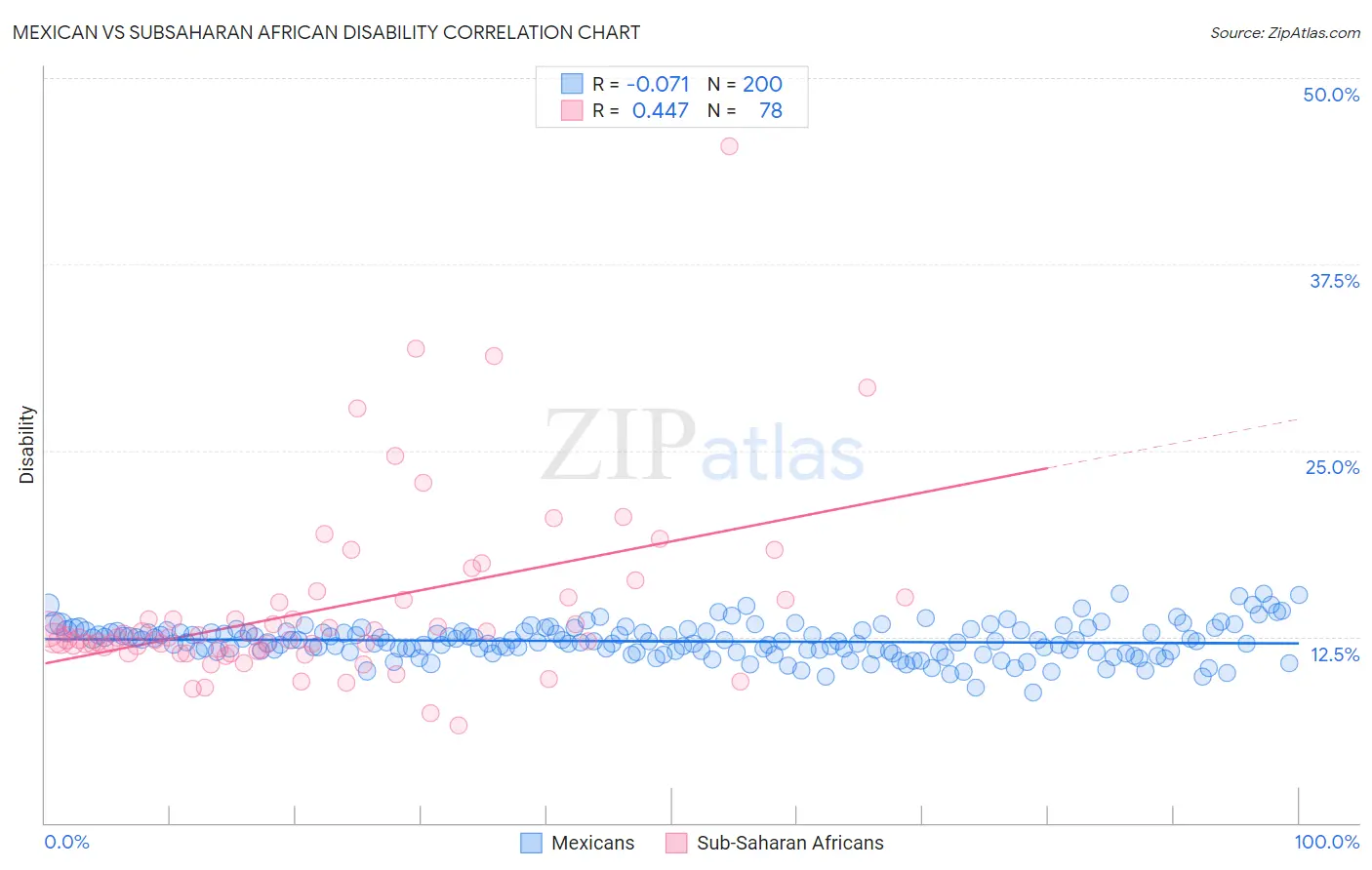 Mexican vs Subsaharan African Disability