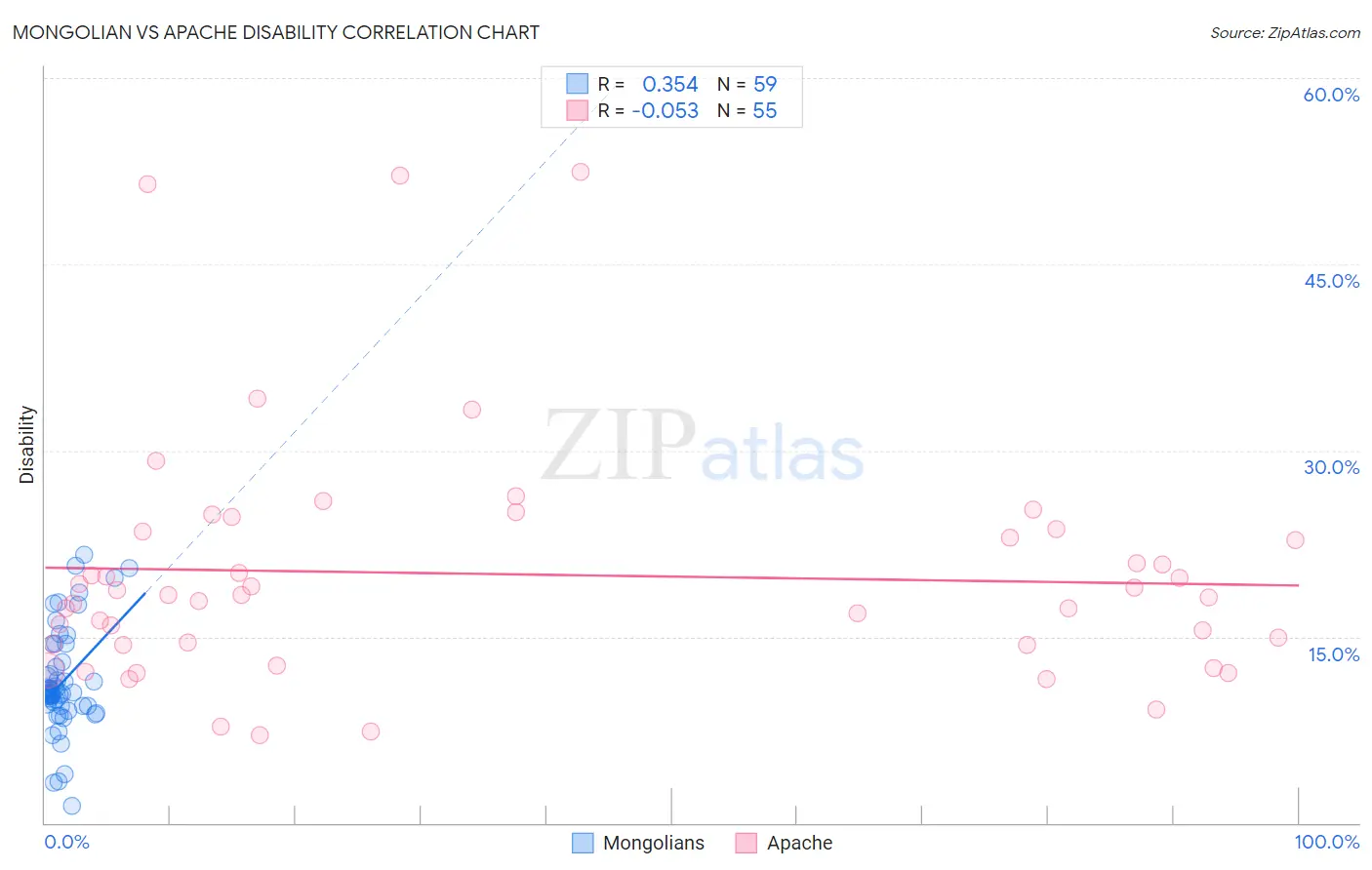 Mongolian vs Apache Disability