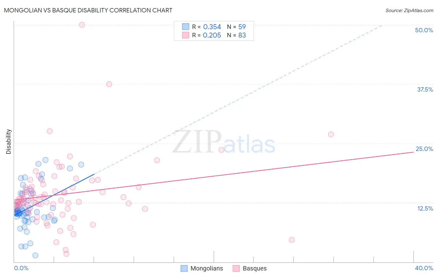 Mongolian vs Basque Disability