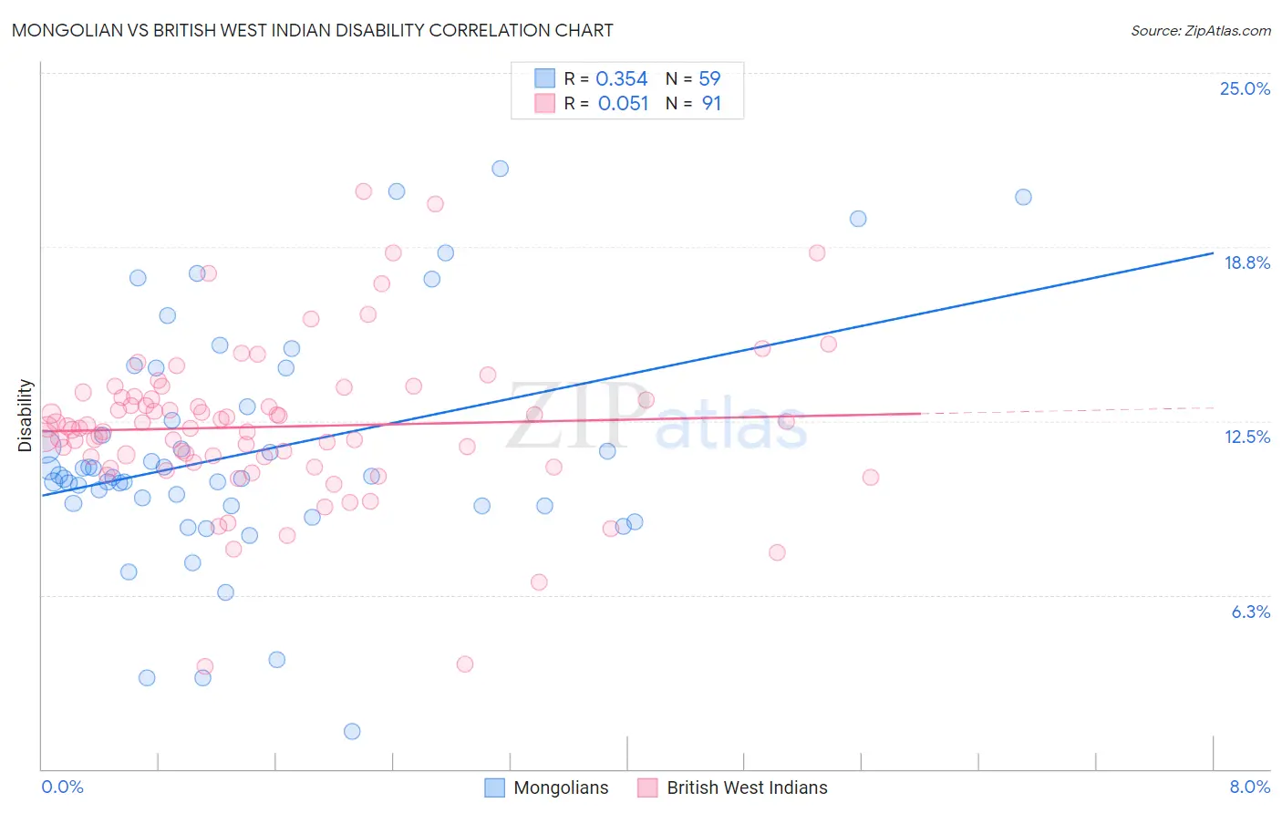 Mongolian vs British West Indian Disability