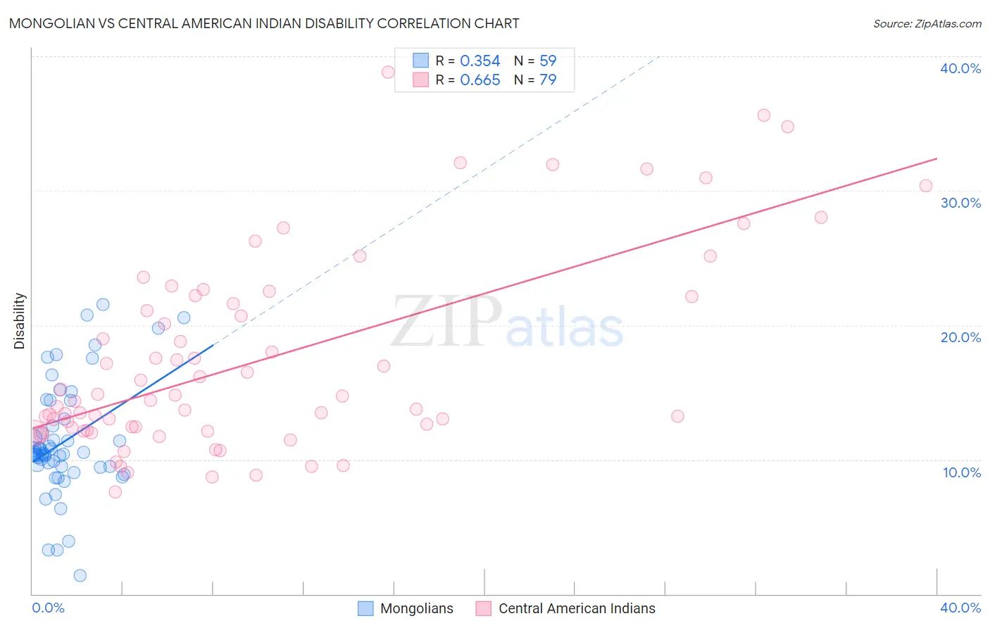 Mongolian vs Central American Indian Disability