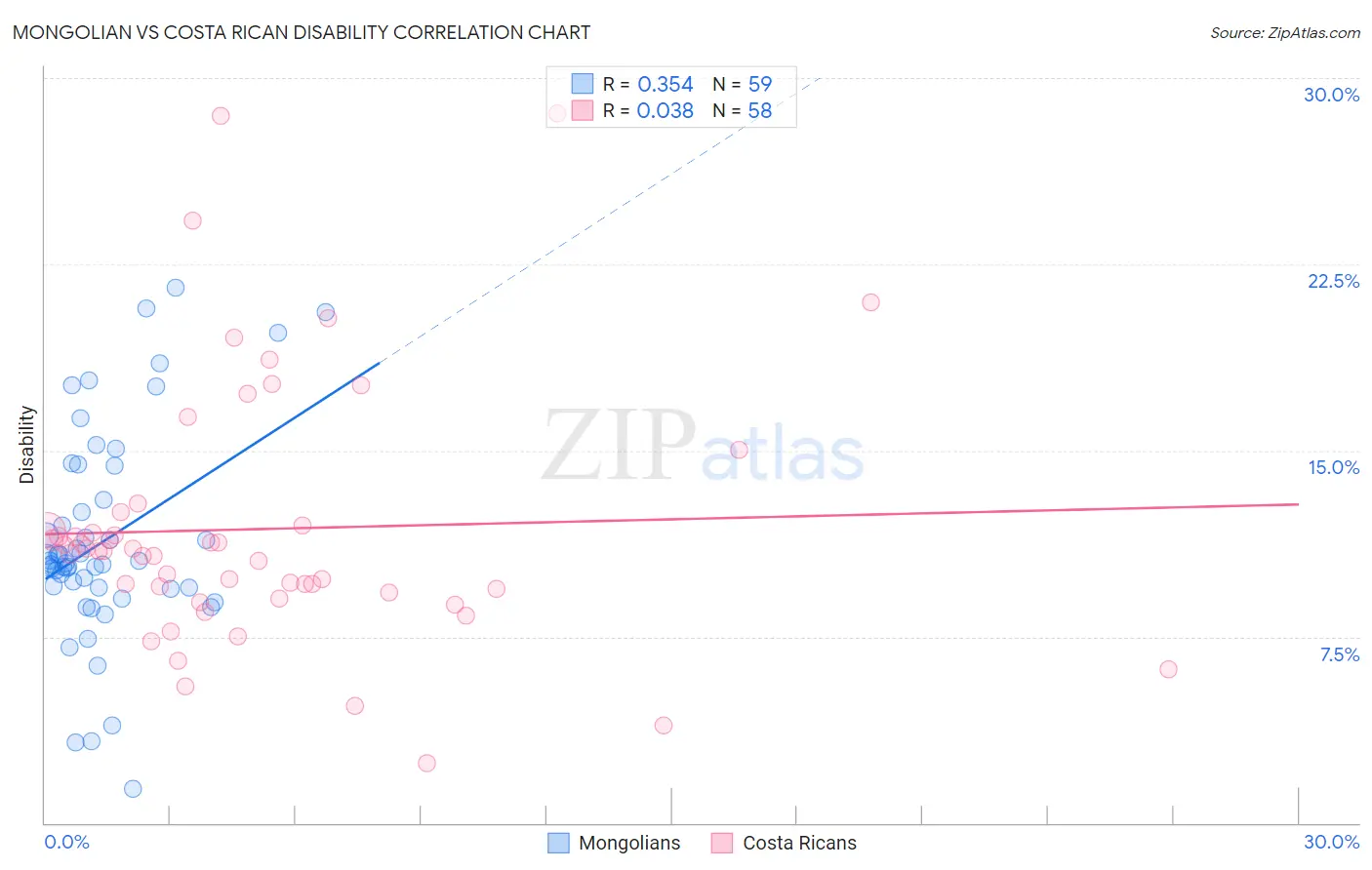 Mongolian vs Costa Rican Disability