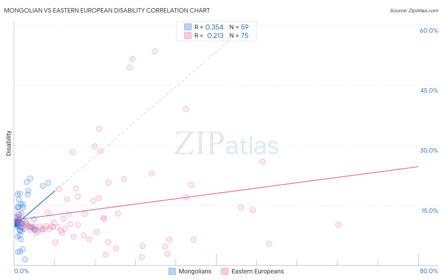 Mongolian vs Eastern European Disability