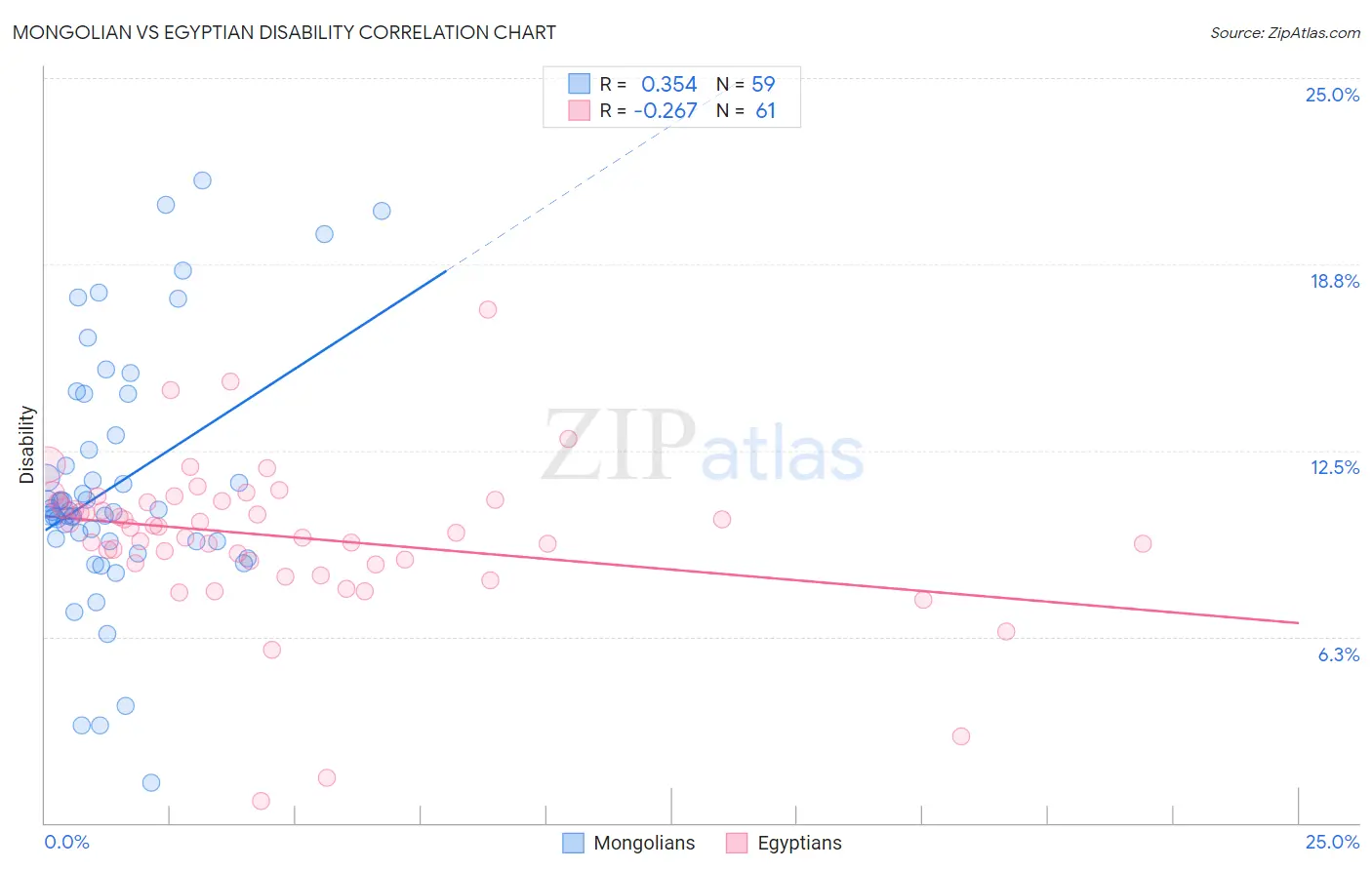 Mongolian vs Egyptian Disability