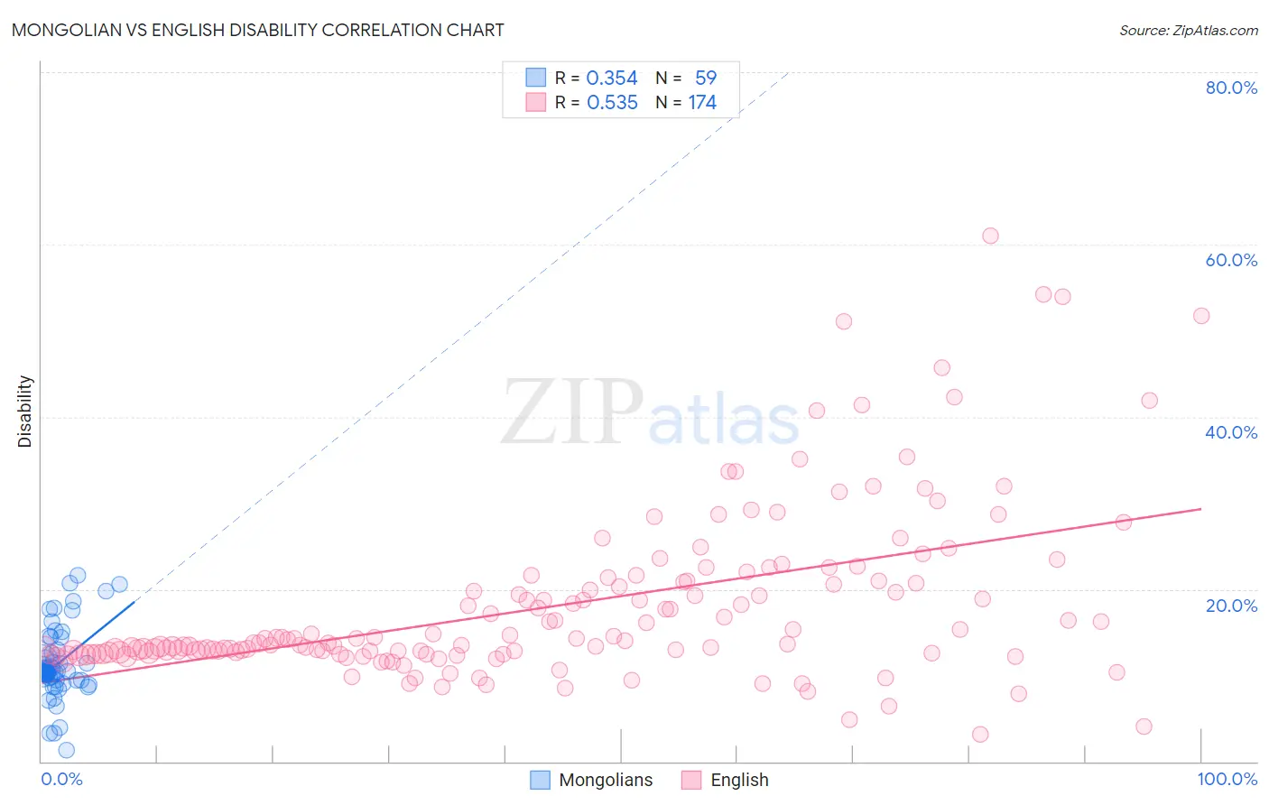 Mongolian vs English Disability