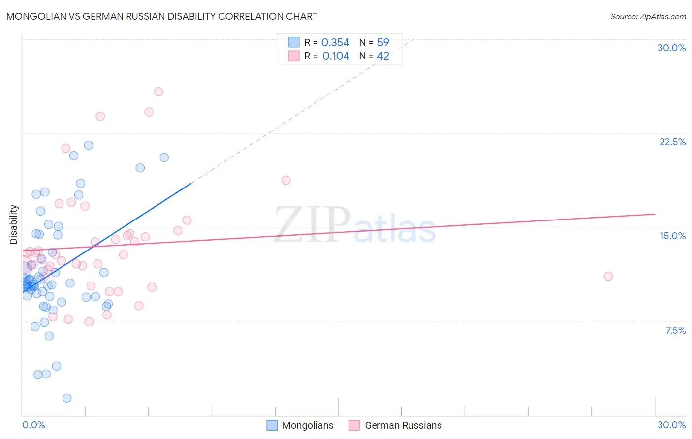 Mongolian vs German Russian Disability