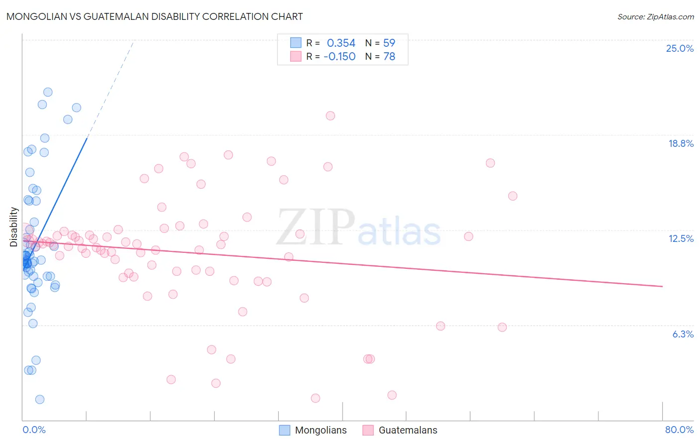 Mongolian vs Guatemalan Disability