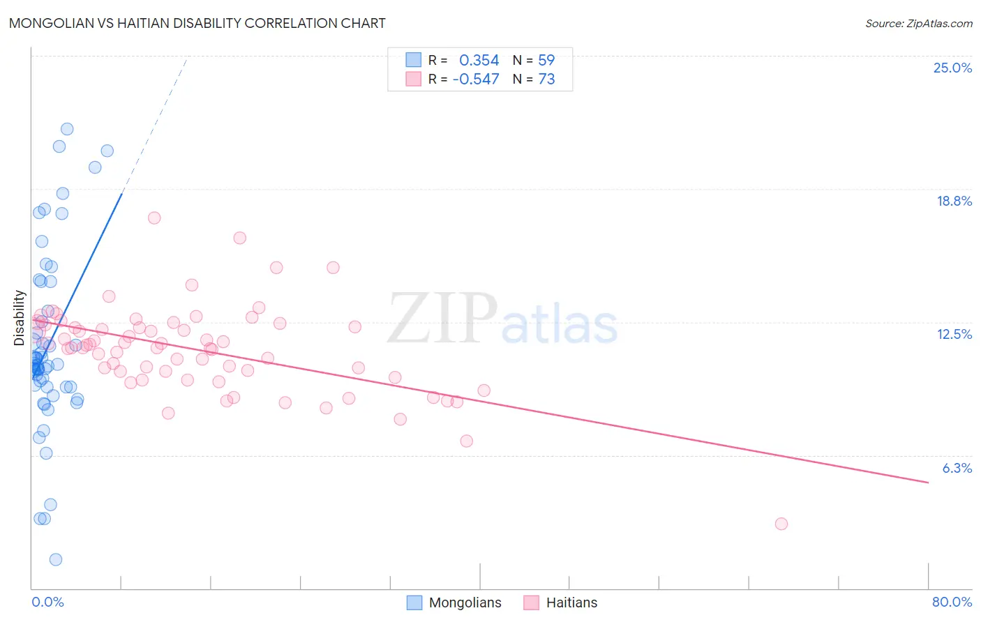 Mongolian vs Haitian Disability