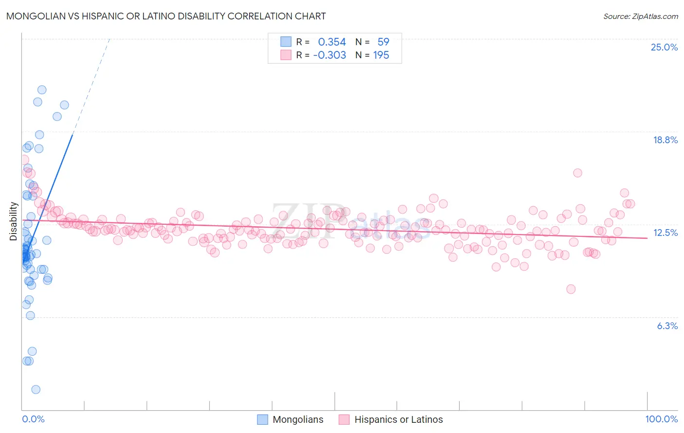 Mongolian vs Hispanic or Latino Disability