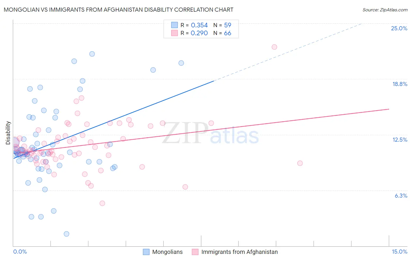 Mongolian vs Immigrants from Afghanistan Disability