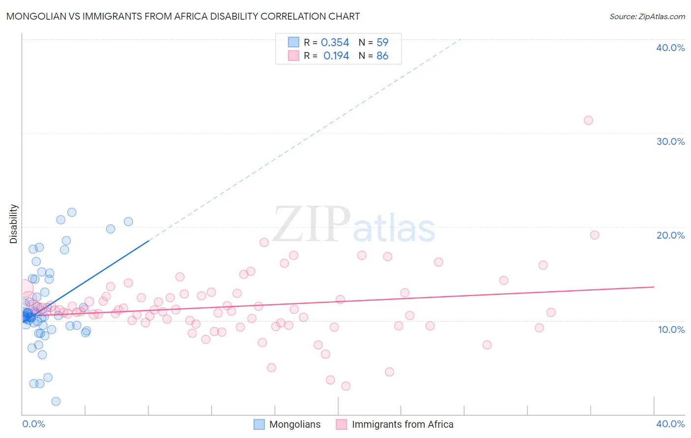 Mongolian vs Immigrants from Africa Disability