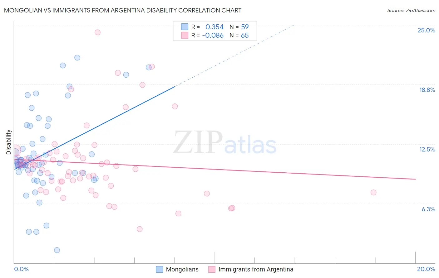 Mongolian vs Immigrants from Argentina Disability