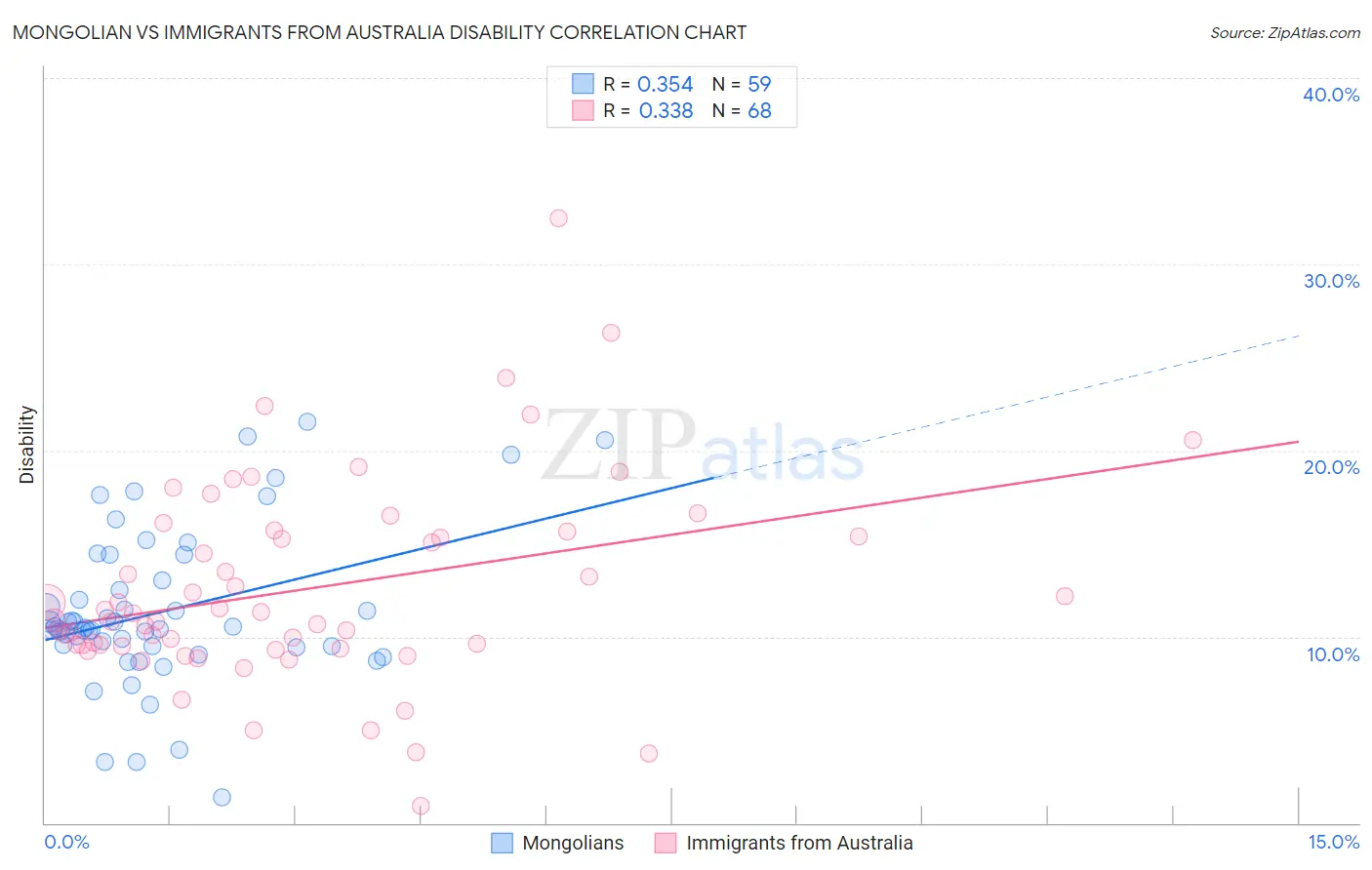 Mongolian vs Immigrants from Australia Disability