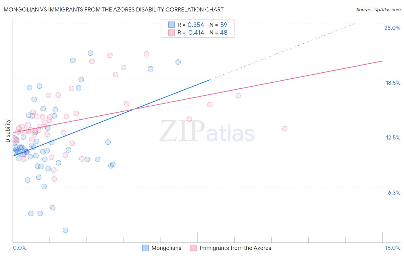 Mongolian vs Immigrants from the Azores Disability