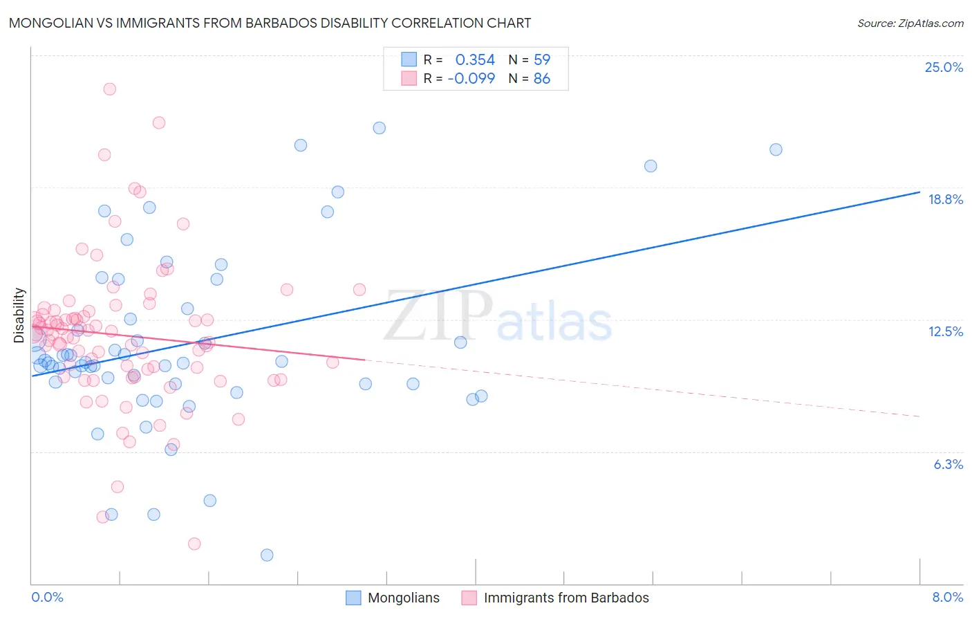 Mongolian vs Immigrants from Barbados Disability