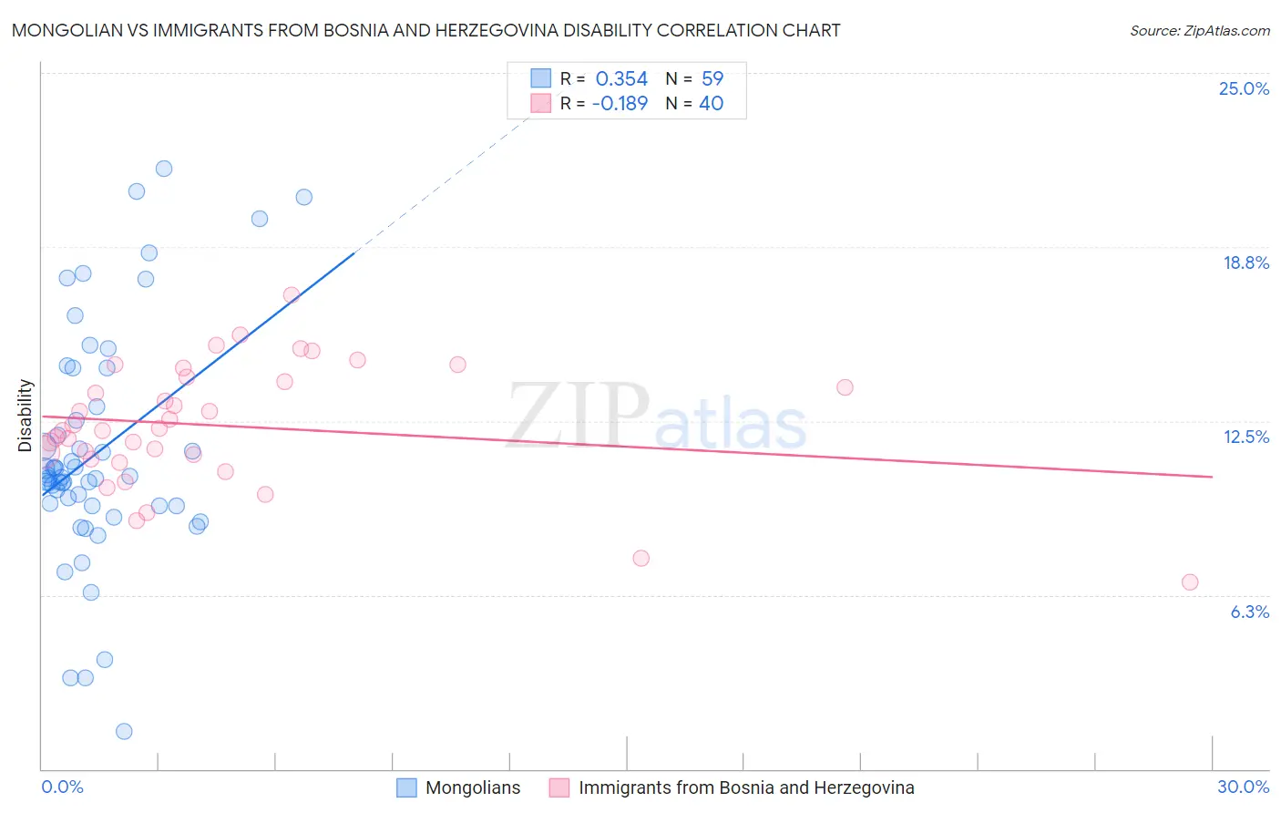 Mongolian vs Immigrants from Bosnia and Herzegovina Disability