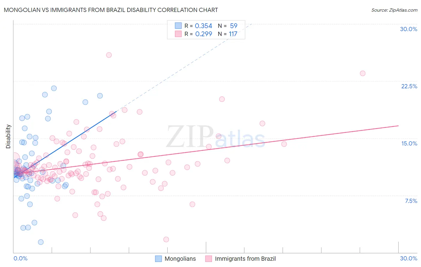 Mongolian vs Immigrants from Brazil Disability