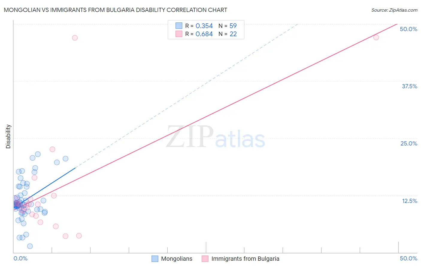 Mongolian vs Immigrants from Bulgaria Disability