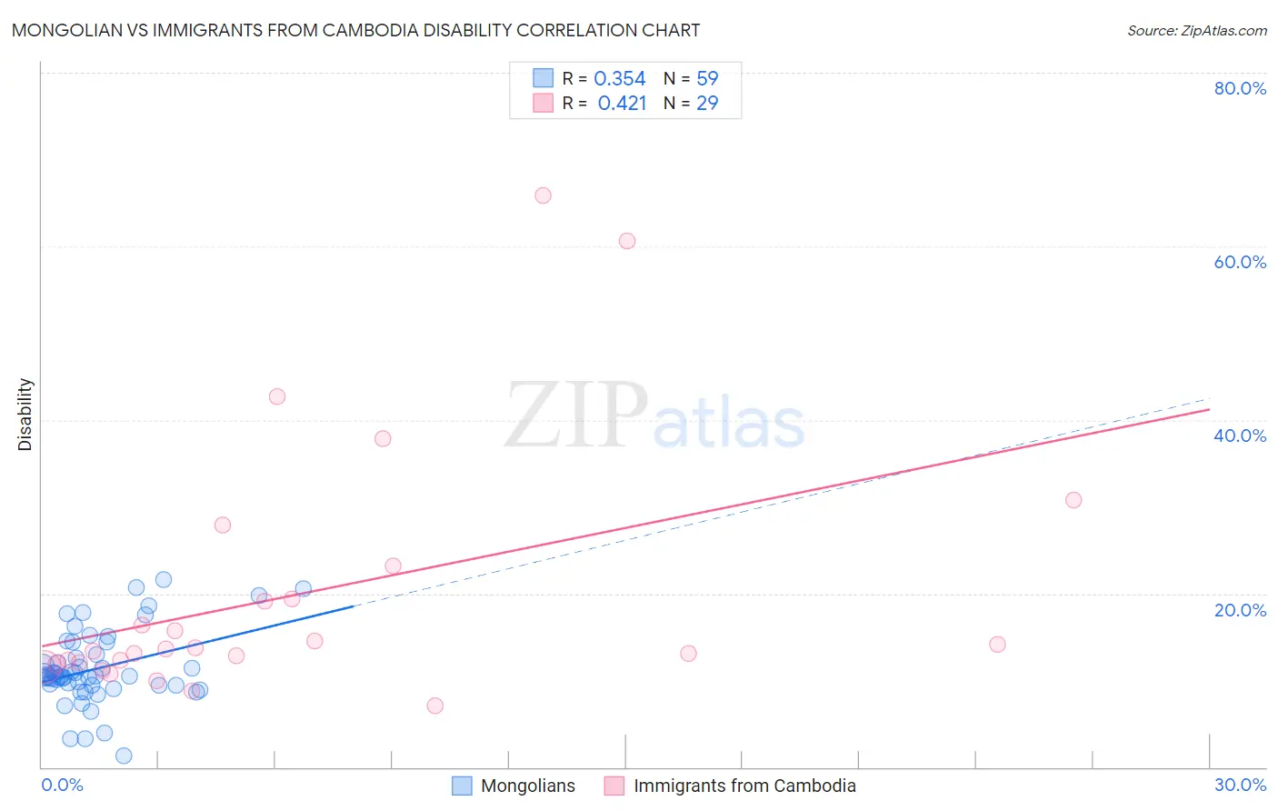 Mongolian vs Immigrants from Cambodia Disability