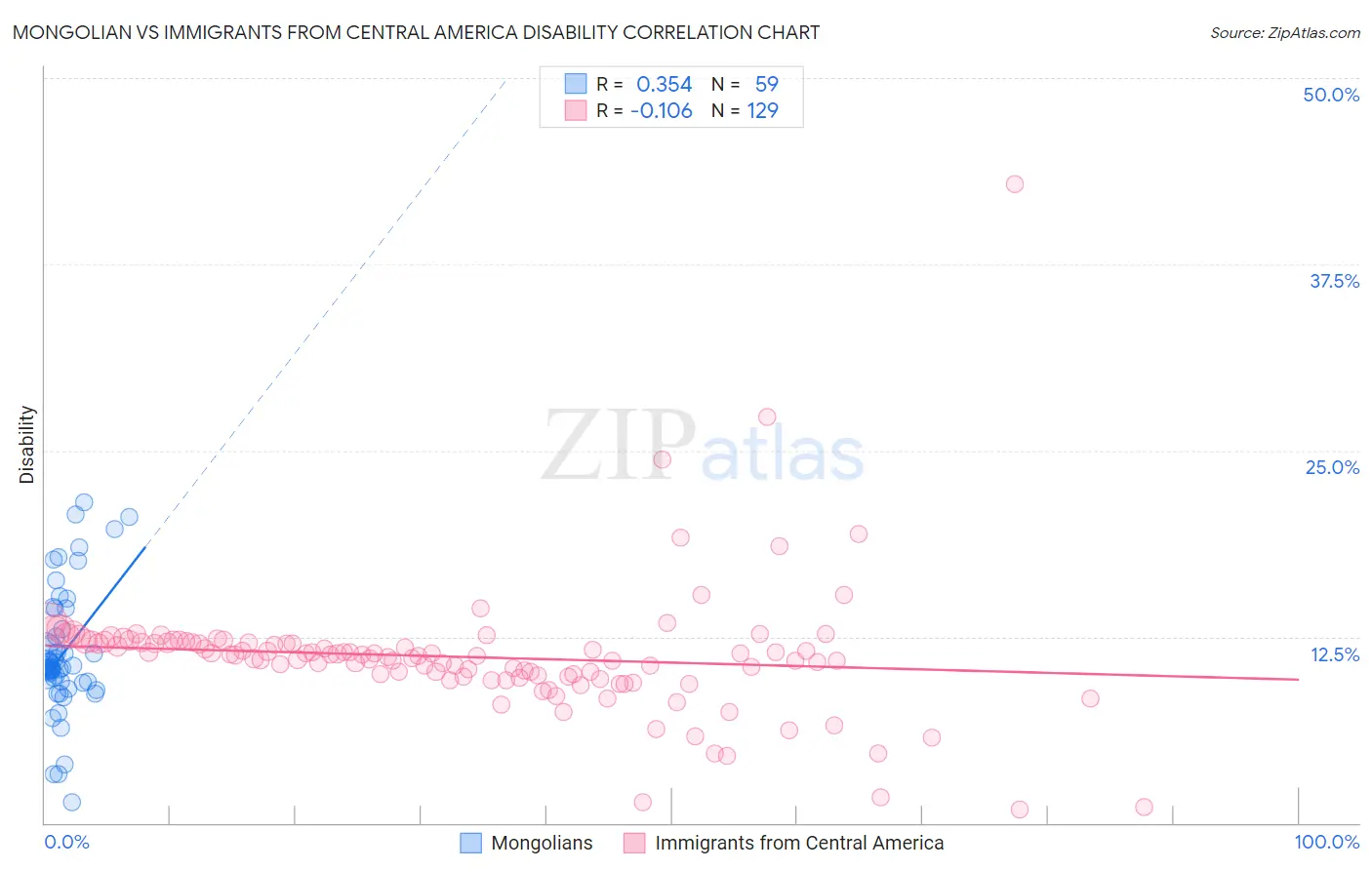 Mongolian vs Immigrants from Central America Disability