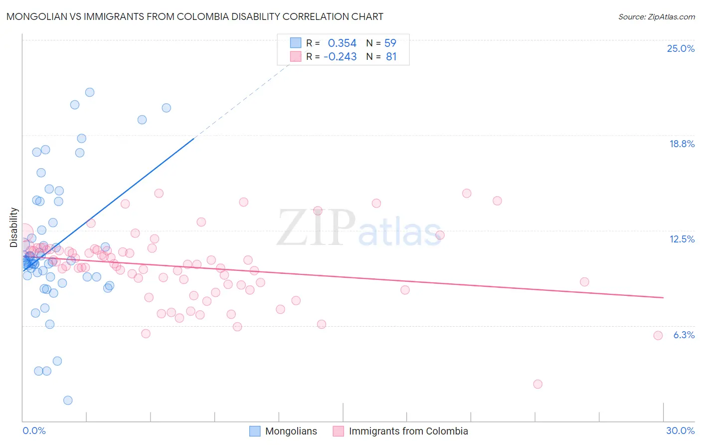 Mongolian vs Immigrants from Colombia Disability