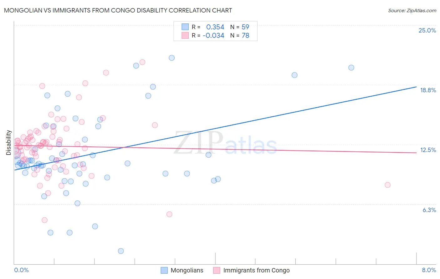 Mongolian vs Immigrants from Congo Disability