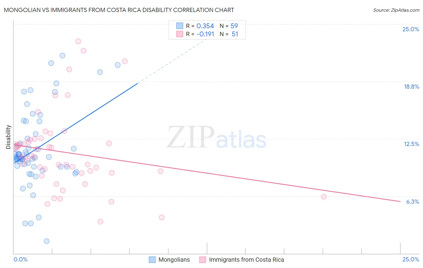 Mongolian vs Immigrants from Costa Rica Disability