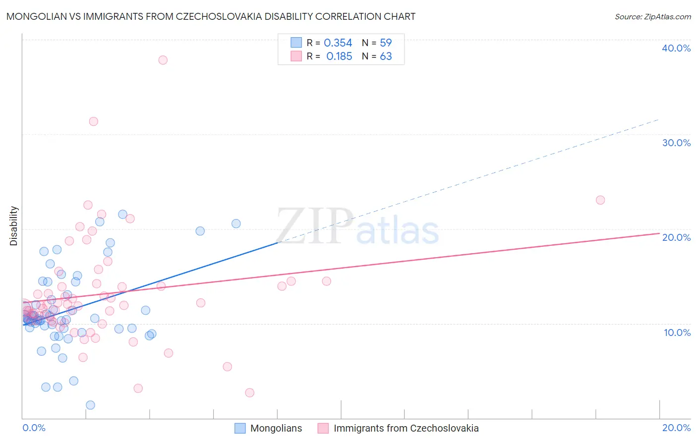 Mongolian vs Immigrants from Czechoslovakia Disability