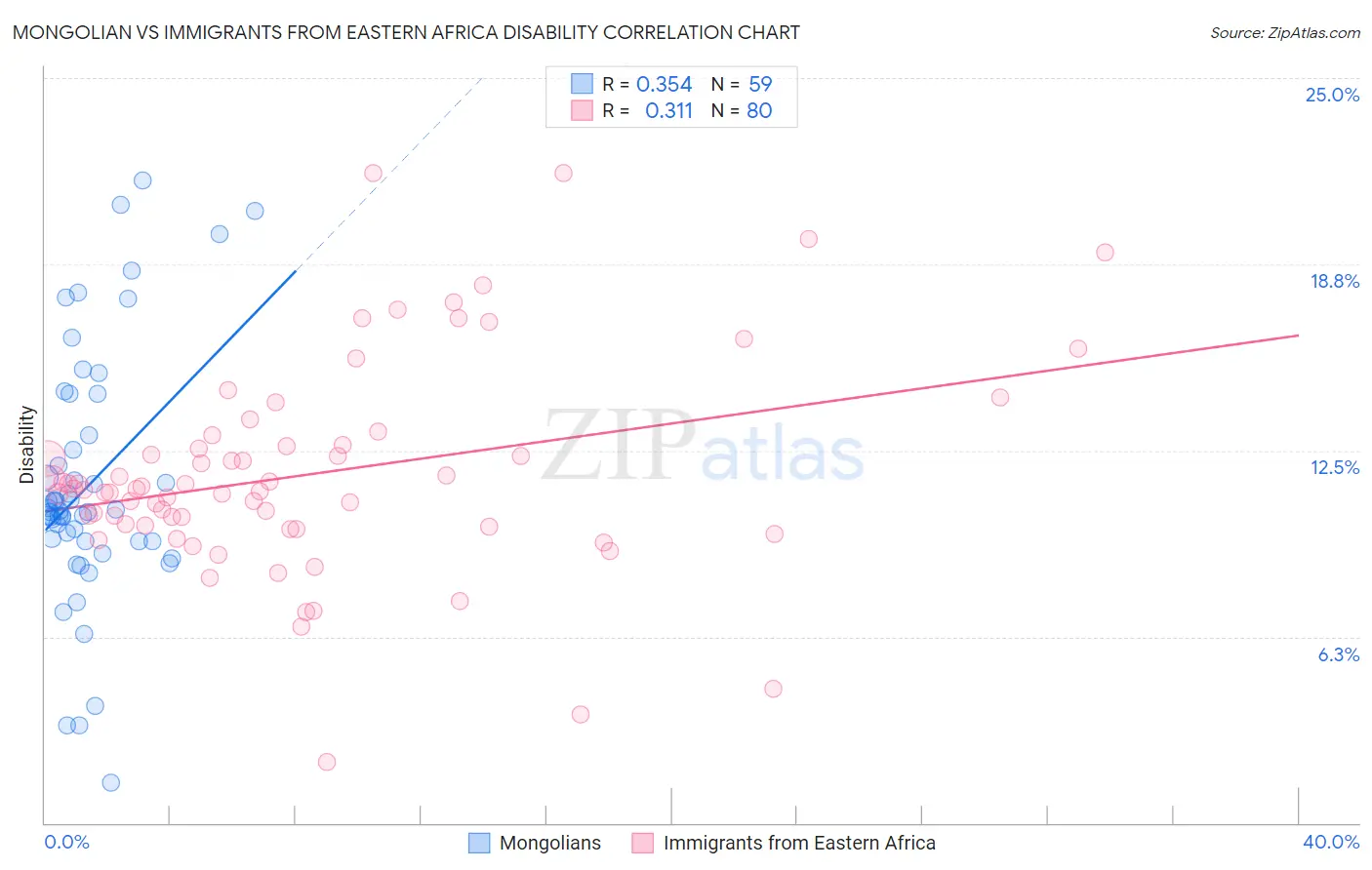 Mongolian vs Immigrants from Eastern Africa Disability