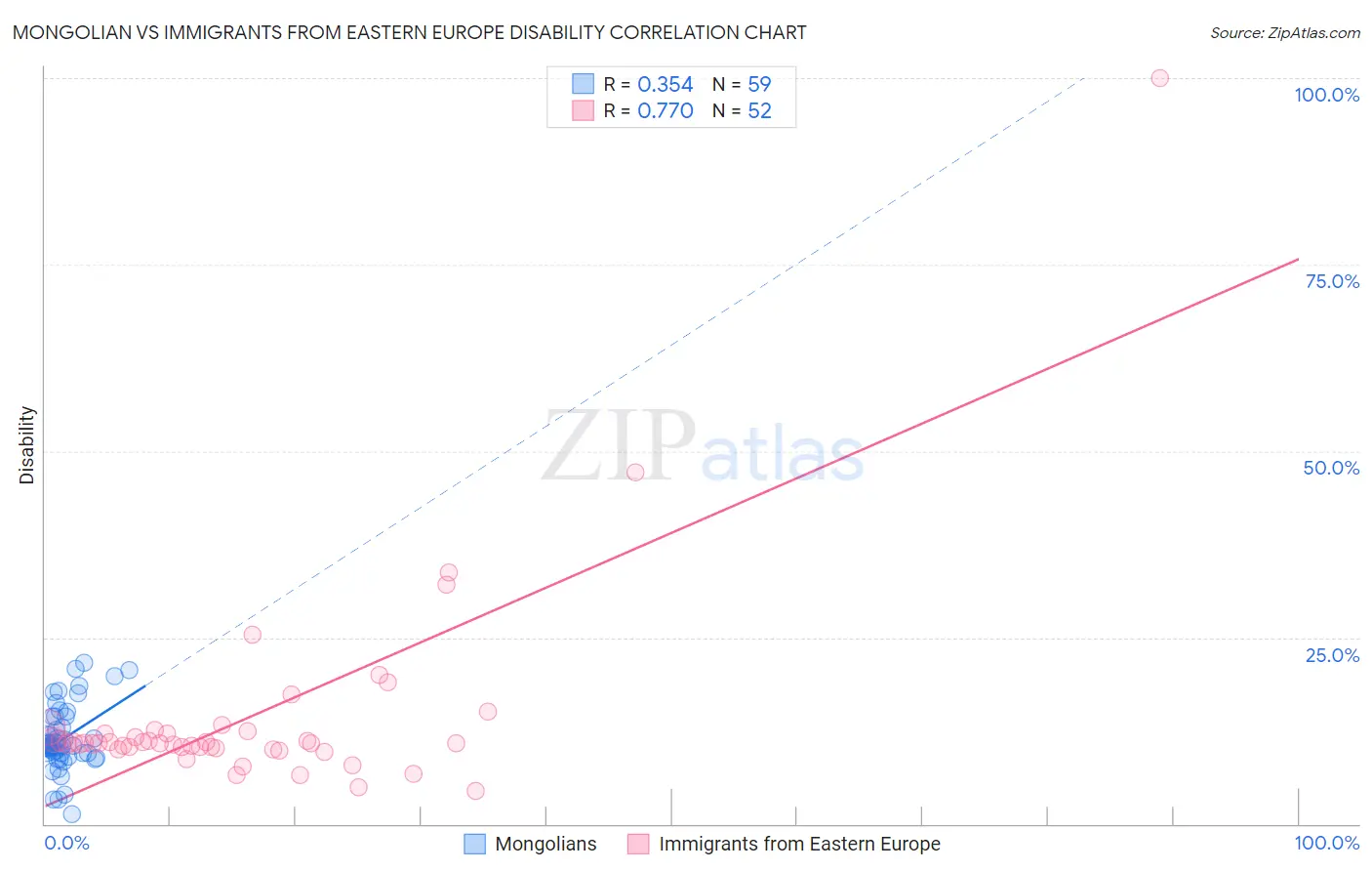 Mongolian vs Immigrants from Eastern Europe Disability