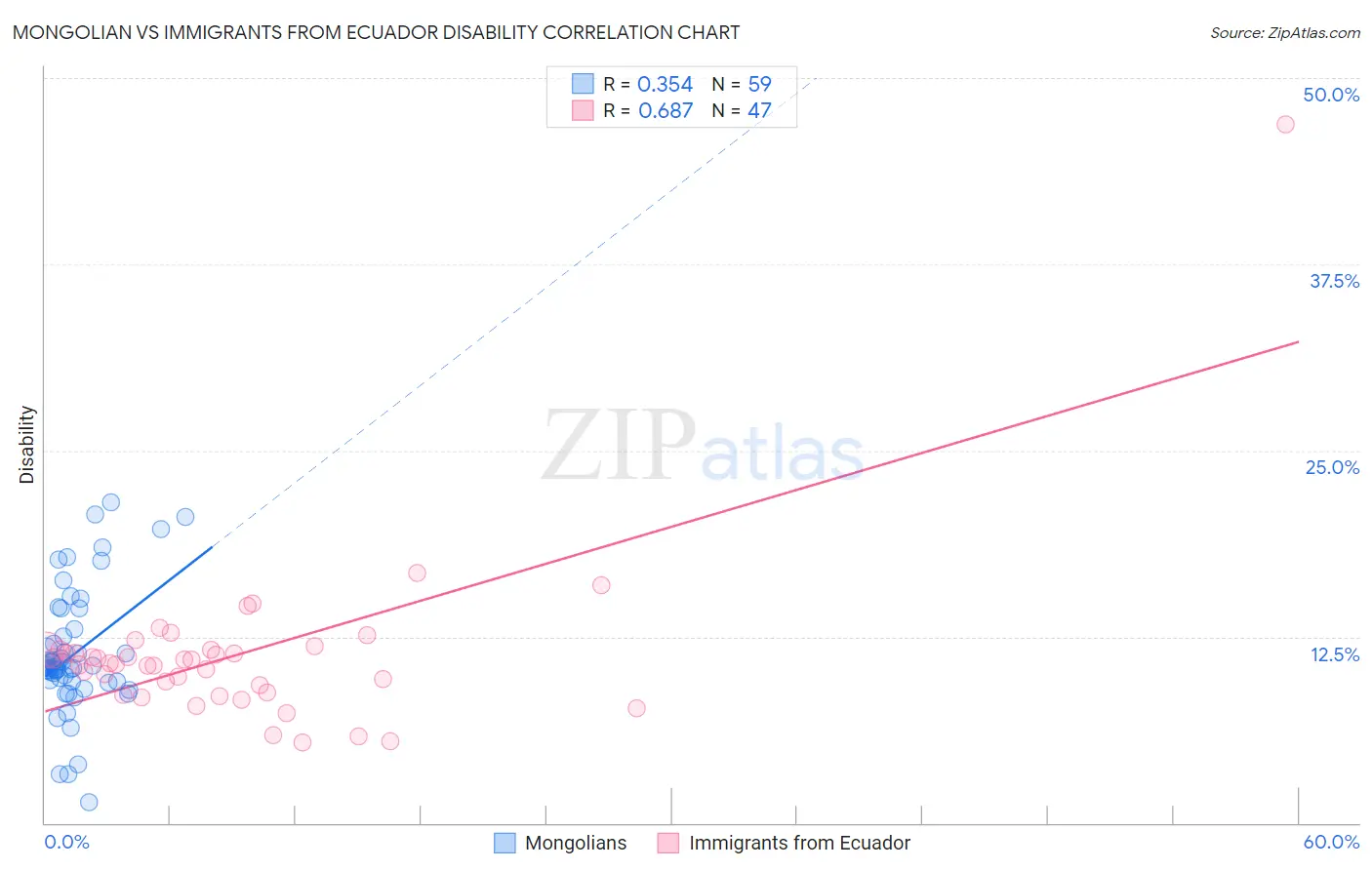 Mongolian vs Immigrants from Ecuador Disability