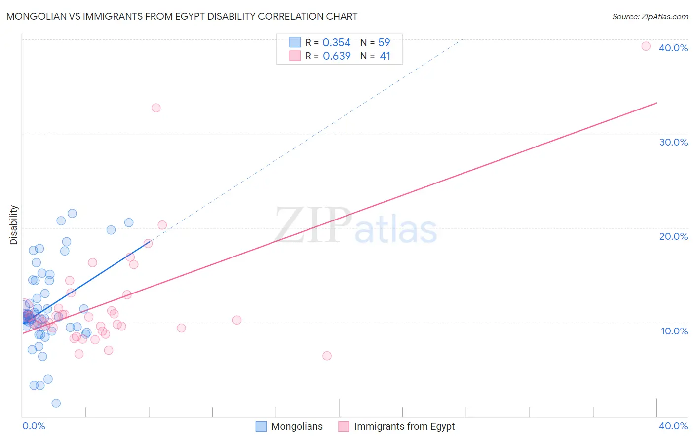 Mongolian vs Immigrants from Egypt Disability