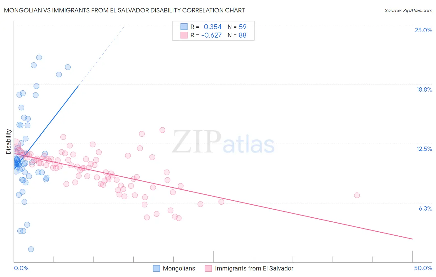 Mongolian vs Immigrants from El Salvador Disability