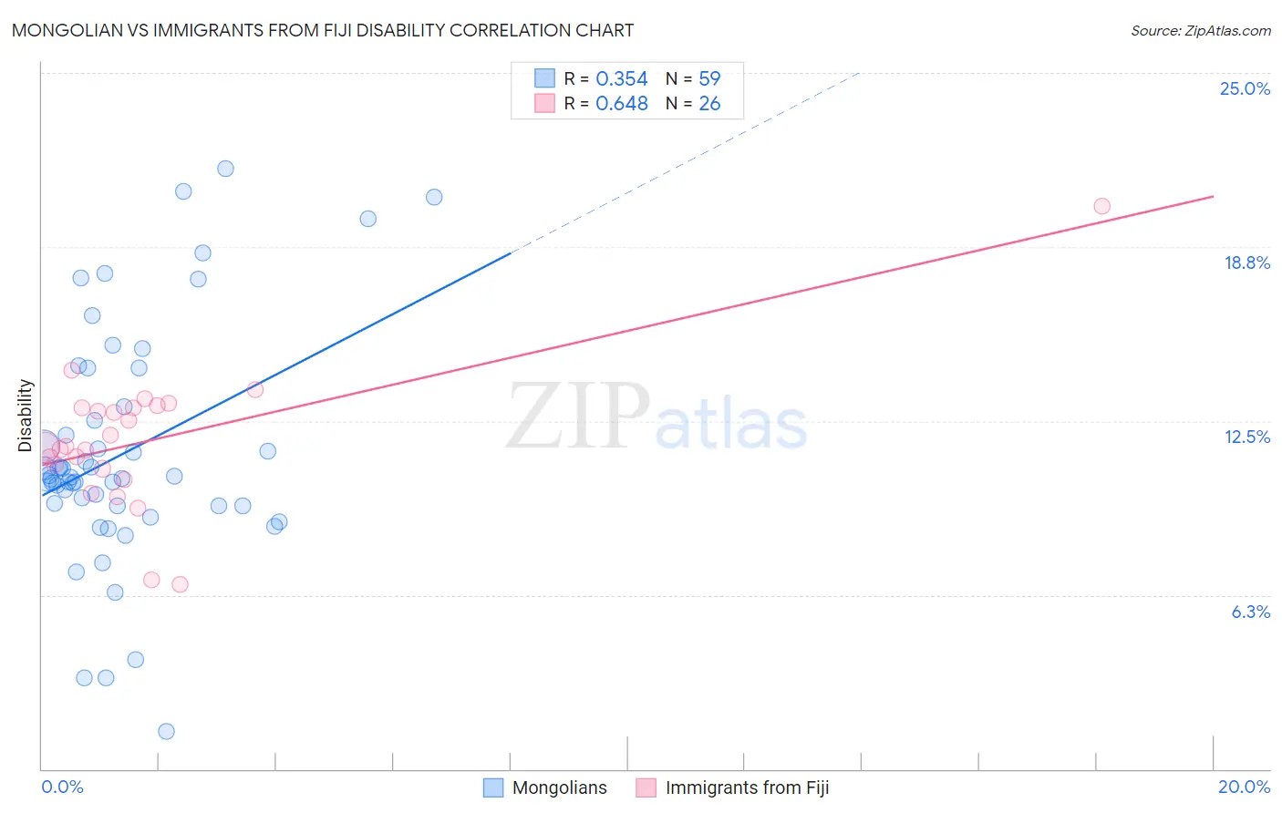 Mongolian vs Immigrants from Fiji Disability