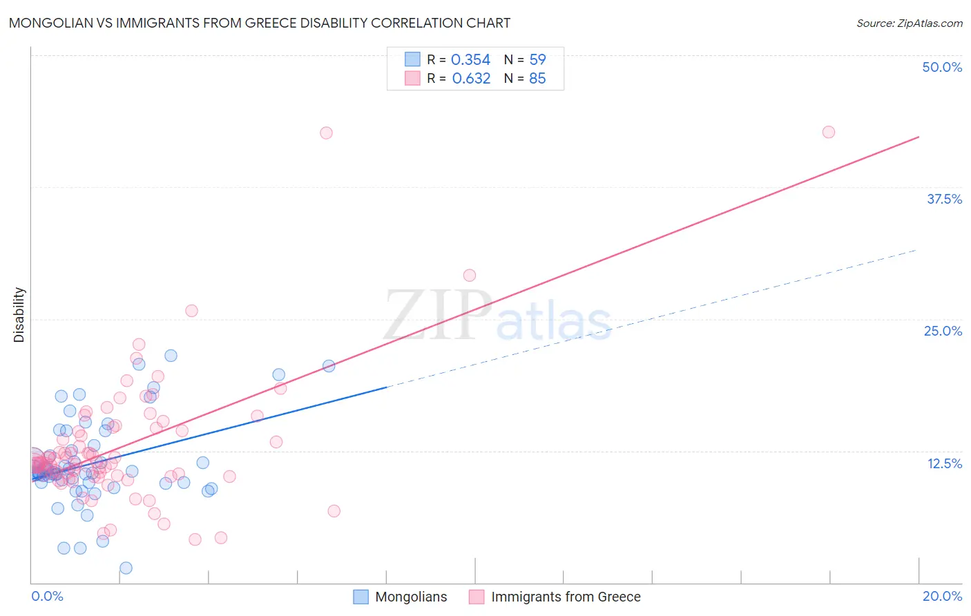 Mongolian vs Immigrants from Greece Disability