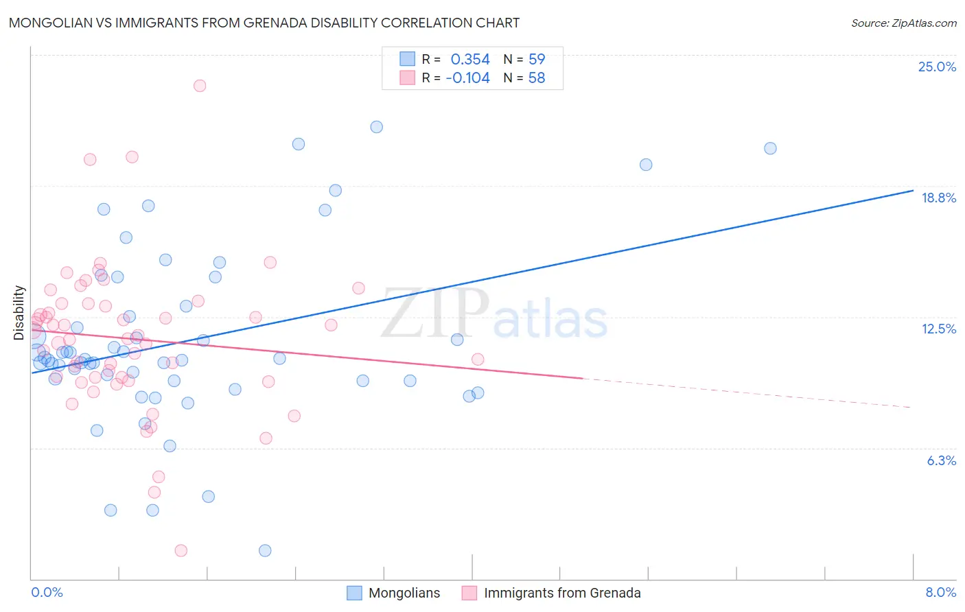 Mongolian vs Immigrants from Grenada Disability