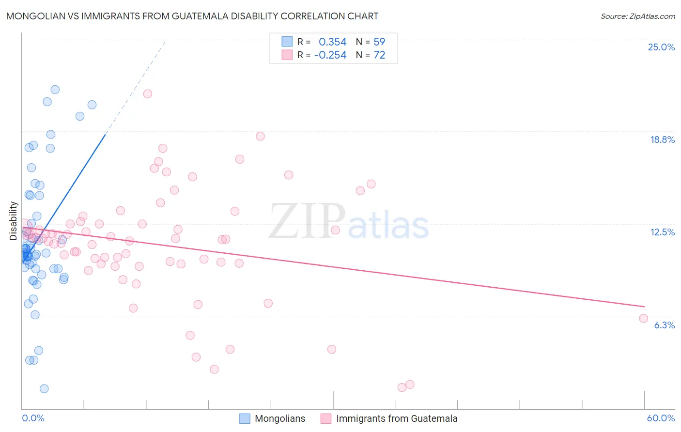 Mongolian vs Immigrants from Guatemala Disability